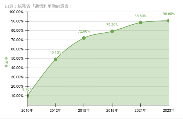 日本のスマートフォン普及率推移グラフ 2010年約10%から2023年には90%超に急増