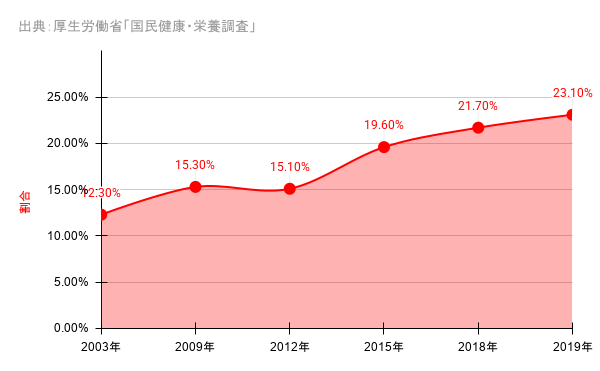 睡眠で十分に休養が取れていない人の割合推移グラフ 2003年12.3%から2019年には23.1%へ約2倍に増加