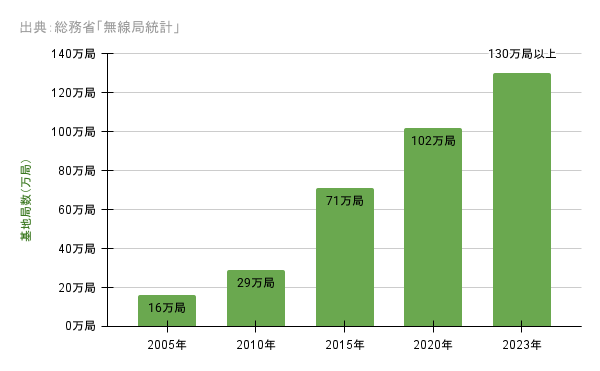 日本の携帯電話基地局数推移グラフ 2005年16万局から2023年には130万局超へ約8倍に増加