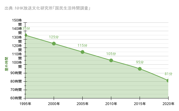 日本人の1日の屋外時間推移グラフ 1995年約135分から2020年には約81分へ25年で40%減少