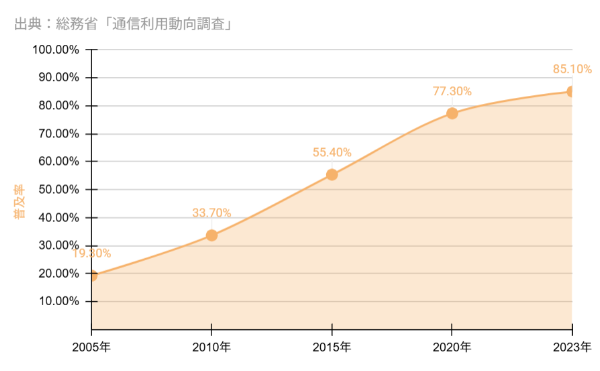 家庭内Wi-Fi無線LAN普及率推移グラフ 2005年約19%から2023年に85%超へ拡大