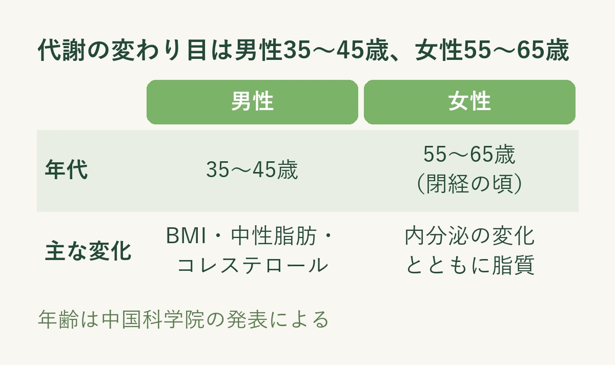 中国の研究集団で見られた代謝指標の変化の時期。男性35〜45歳、女性55〜65歳という区分は中国科学院の発表による